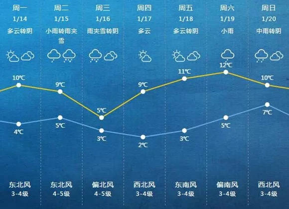 1月14日上海天气预报 多云到阴最高10度