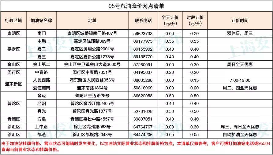 1月29日汽柴油价格上涨 上海这些加油站还能打