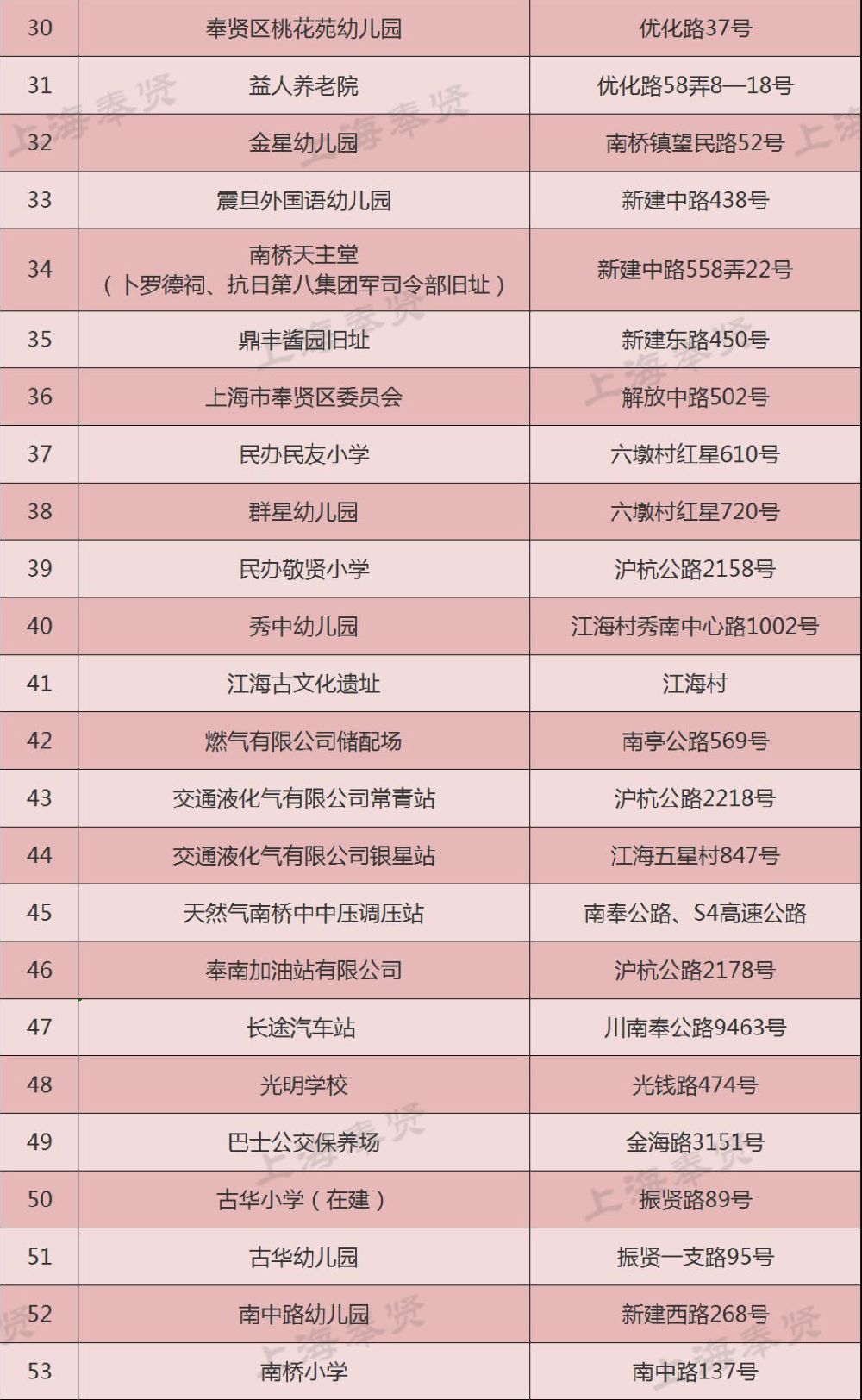 2019上海奉贤652个烟花禁放点位及27个临时