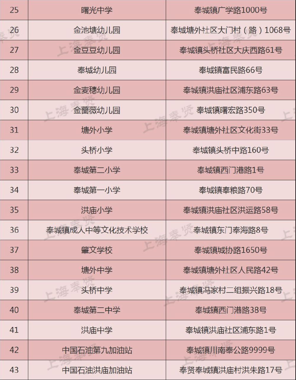 2019上海奉贤652个烟花禁放点位及27个临时