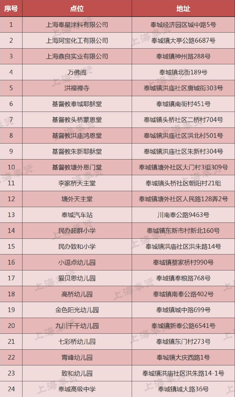 2019上海奉贤652个烟花禁放点位及27个临时