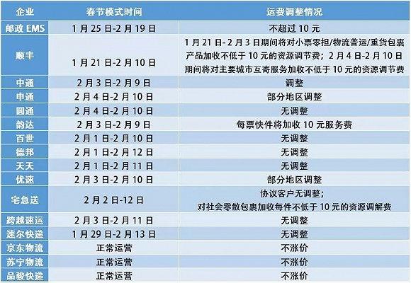 快递公司进入春节模式 多家企业加收10元服务费