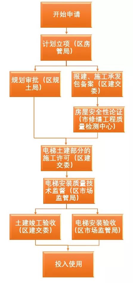 徐汇区多层住宅加装电梯指南公布 每台最高补贴24万元