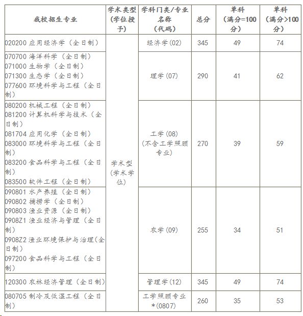 2019上海海洋大学考研复试分数线一览