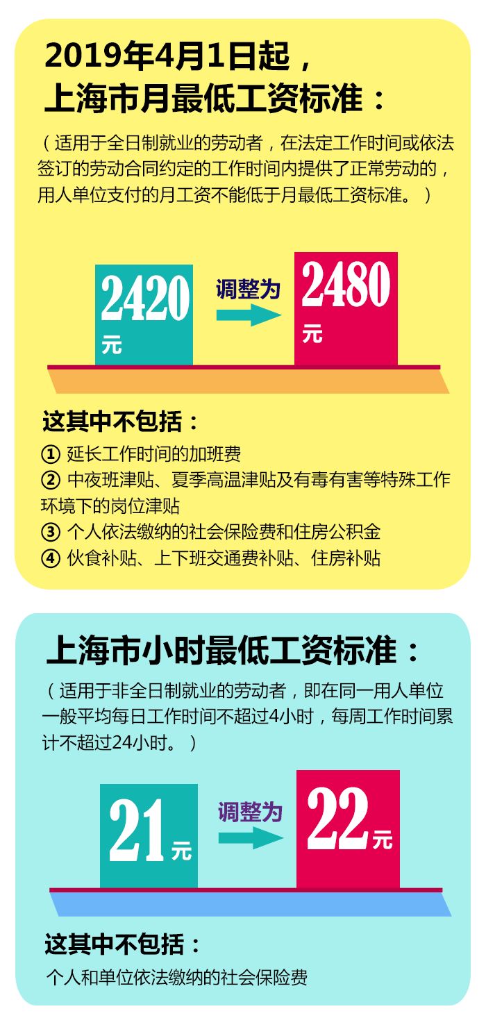 2019上海最低工资标准调整  这些收入跟着调