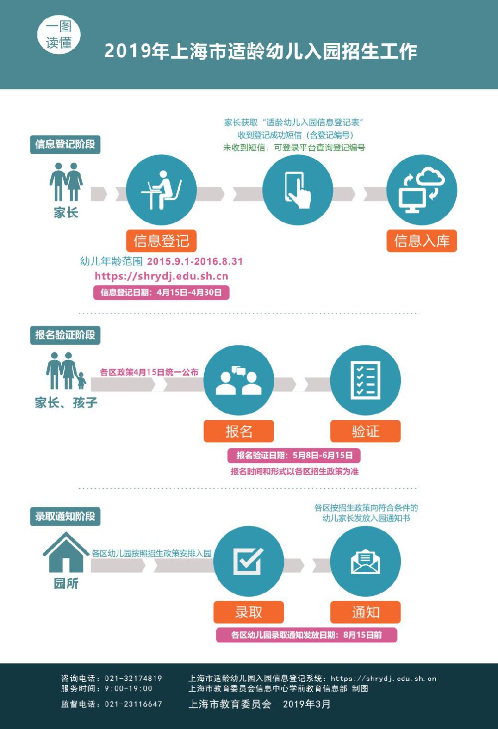 上海实有人口登记系统_上海市实有人口信息登记指南(2)