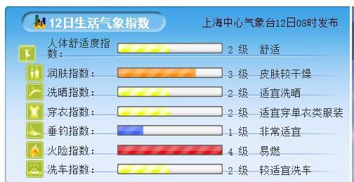 6月12日上海天气 多云到阴最高27度