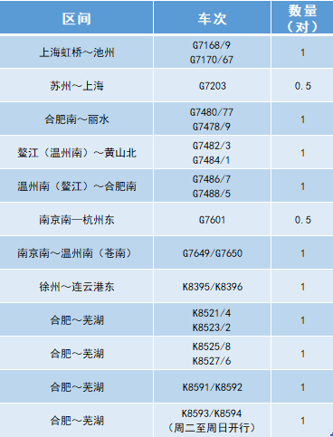 4月10日起长三角铁路调图苏州至上海新增工作日早高峰车