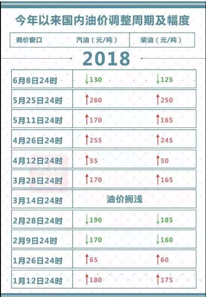 2018石家庄油价调整最新消息(持续更新)