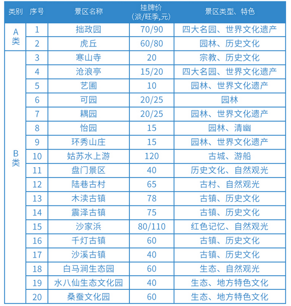 苏州通转转卡适用范围包括哪些景点