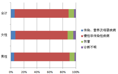 人口粗死亡率_2013年宁波户籍人口粗死亡率降了 但慢性病死亡比例提高了(2)