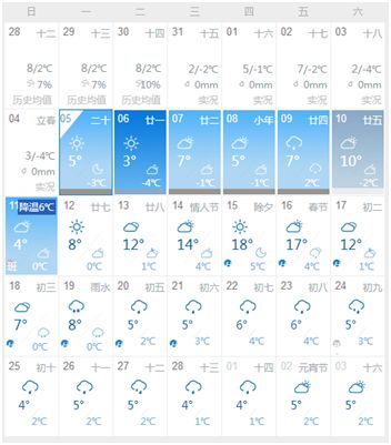 据气象局预测,春节期间苏州天气以阴雨天气为主,气温在0-18