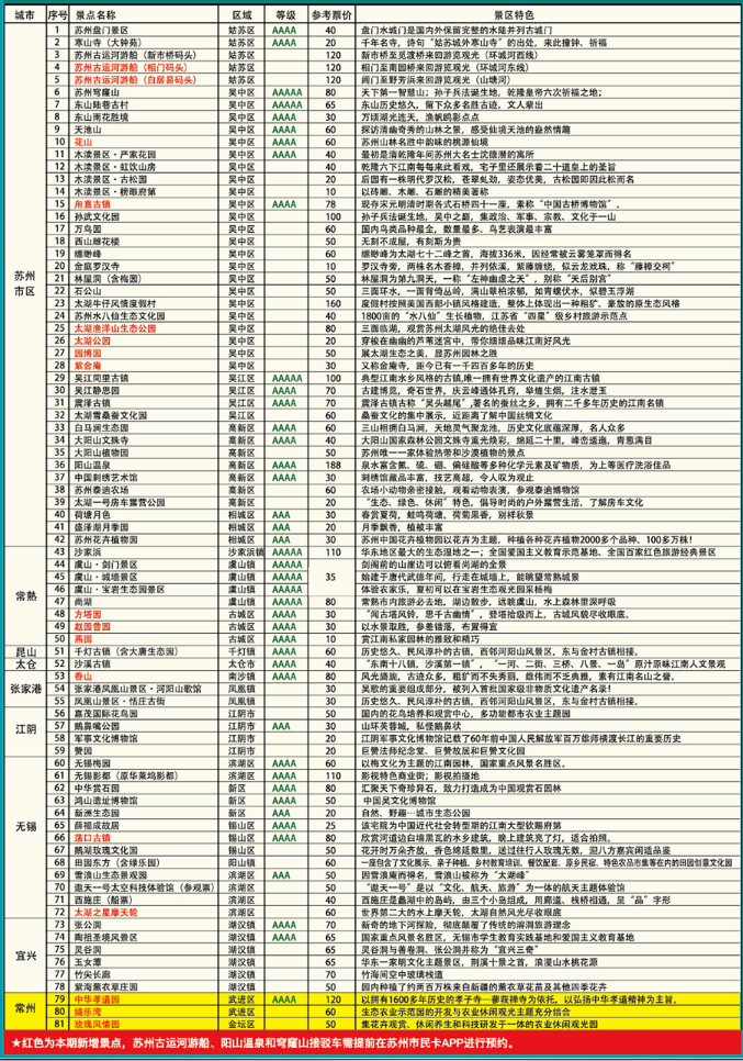 苏州市惠民休闲卡本期只有一种(198元套餐,包括81个景点)