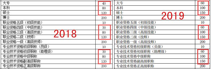 2019年常熟市新市民积分管理政策调整内容