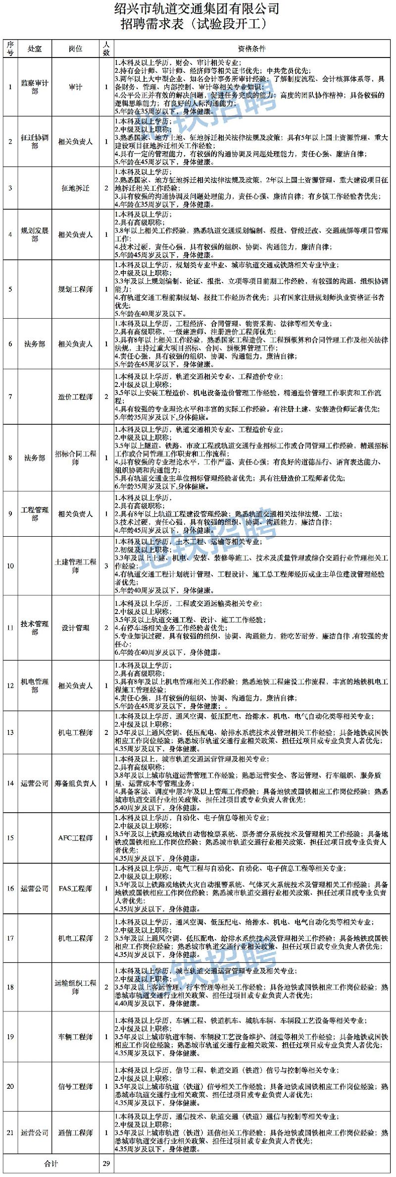 绍兴市轨道交通集团有限公司招聘29人（附带岗位+录用流程）