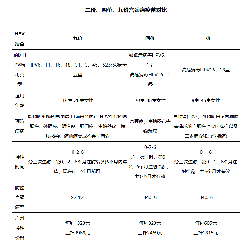 二价，四价，九价疫苗有什么区别呢