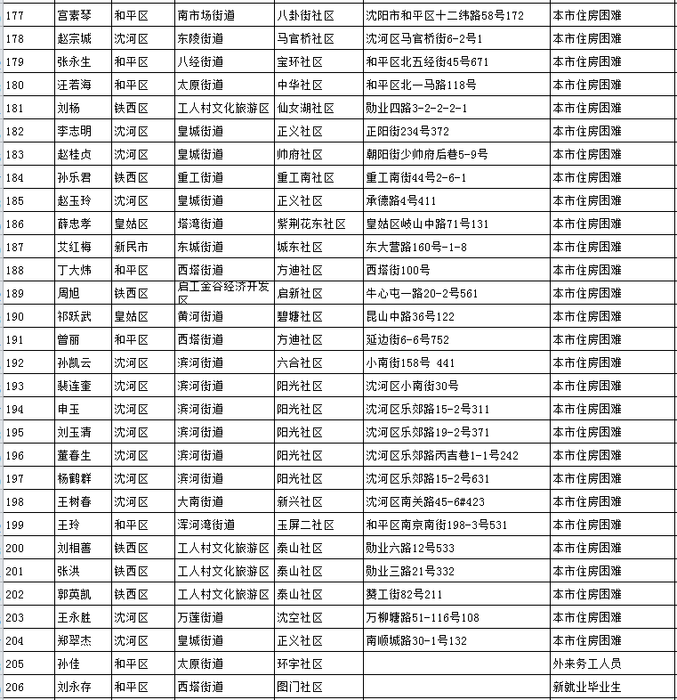 流动人口申请公租房_流动人员申请公租房不限收入(3)