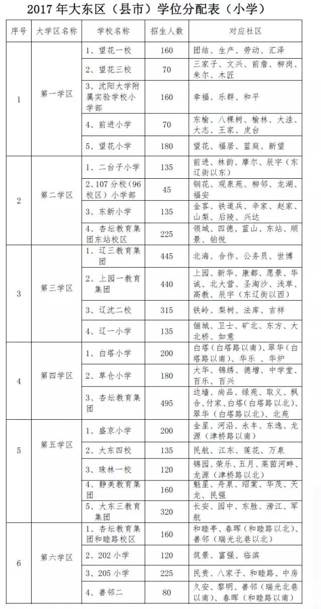 2017年沈阳市中小学学区划分方案公布(大东区)