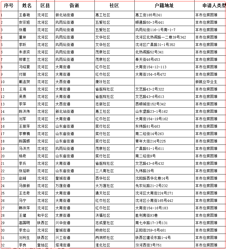 沈阳2018年常住人口_...加码楼市调控,沈阳会跟进么(2)