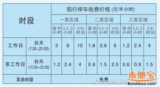深圳龙华也有路边停车泊位了 明年开始按二类