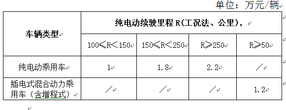 2018年新能源汽车政策细化补贴标准