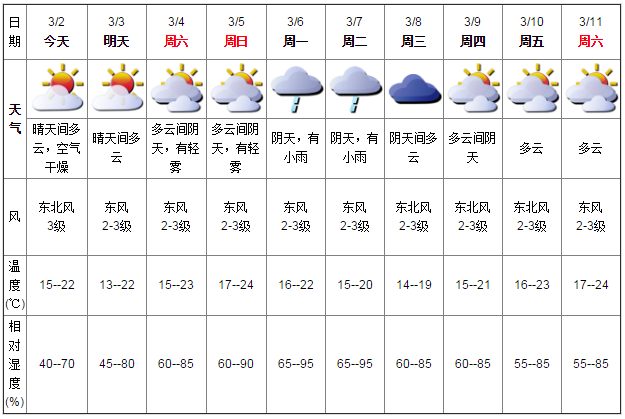 深圳天气(3.2):晴天间多云 气温15-22℃
