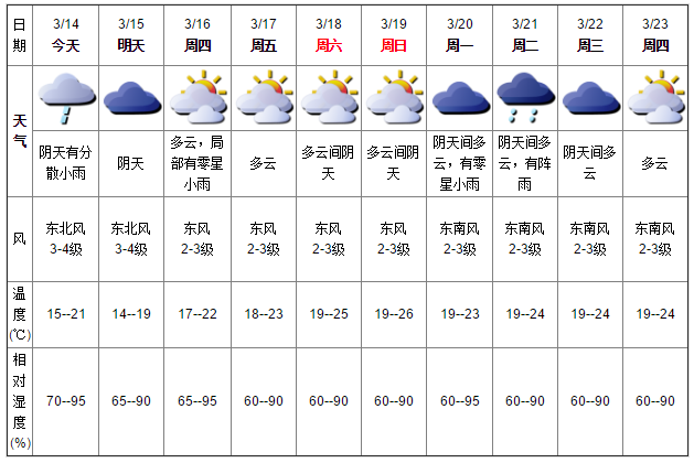 深圳天气(3.14):阴天有分散小雨 气温15-21℃