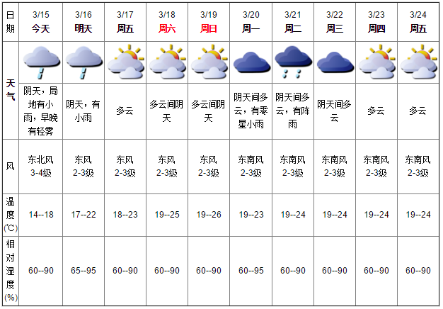 深圳天气(3.14):阴天 局地有小雨 气温14-18℃