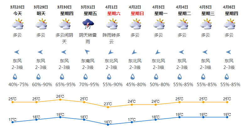 深圳天气(3.28):多云 气温17-25℃