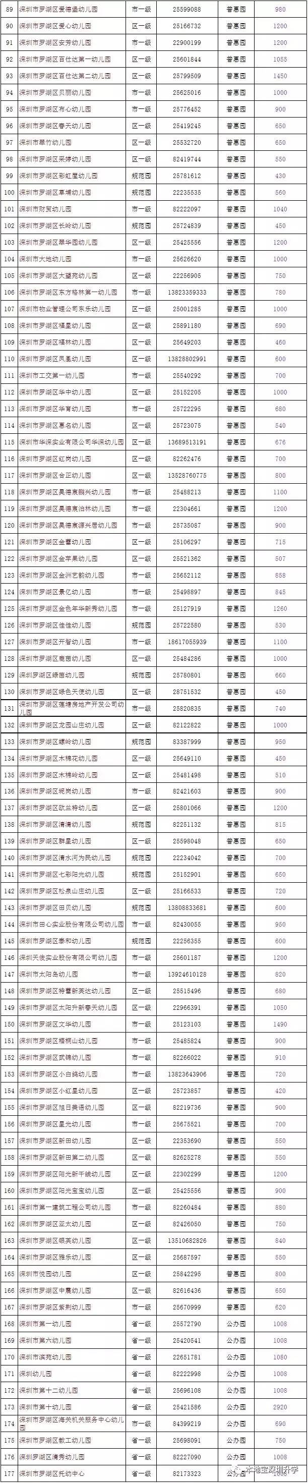 2017罗湖区普惠性幼儿园名单一览 保教费最高1400