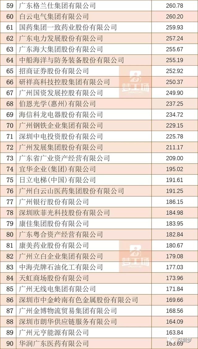 2016年广东省企业100强排行榜出炉 深圳广州