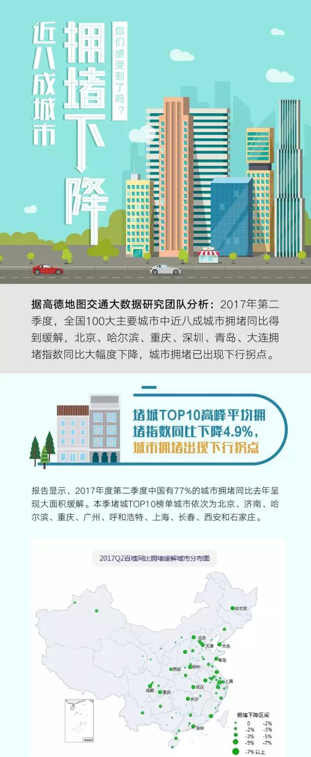 深圳拥堵排名全国第23 一线城市中最不堵