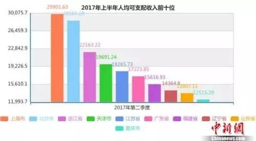 2017上半年人均可支配收入公布 广东全国第六