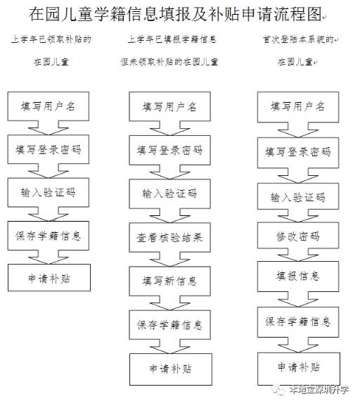 深圳这些儿童可申请1500元成长补贴(附申请指