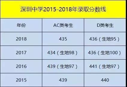 深圳四大高中名校招生情况解析 牛娃都来自哪些初中学校
