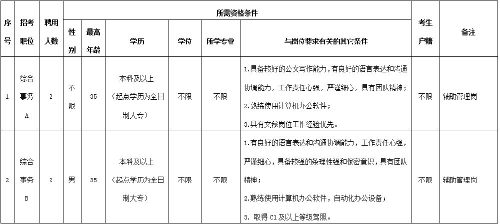 深圳龙岗区人力资源局招聘工作人员 不限专业