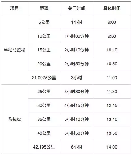 2018深圳马拉松关门时间表