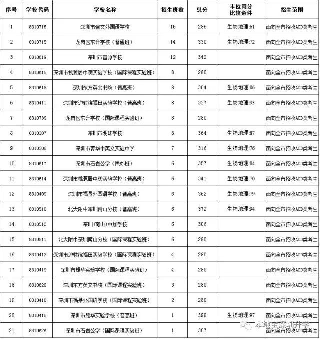 2017年深圳中考录取分数线一览表 填哪所学校