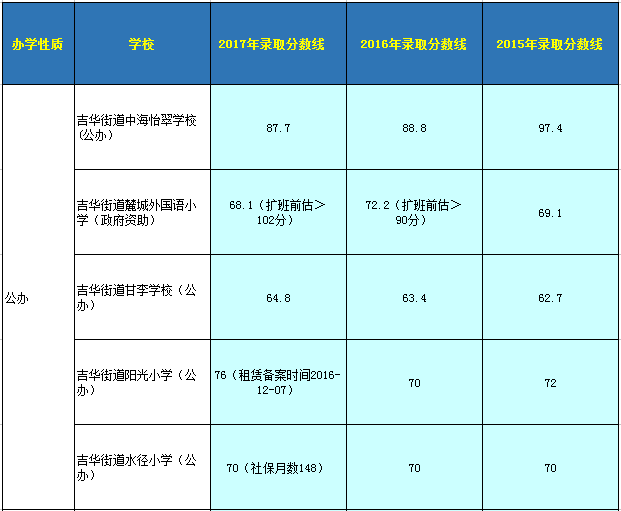 龙岗区小一入学优点汇总分数线录取-深圳办事易-深圳女生初中生自己积分要的写对评语图片