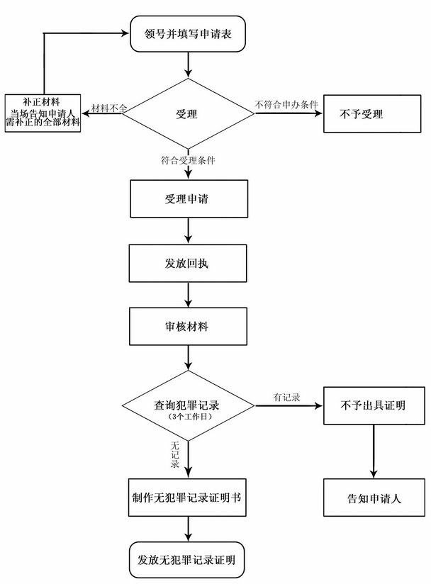 深圳无犯罪记录证明办理详细攻略（附全市办证中心地址、电话 ...
