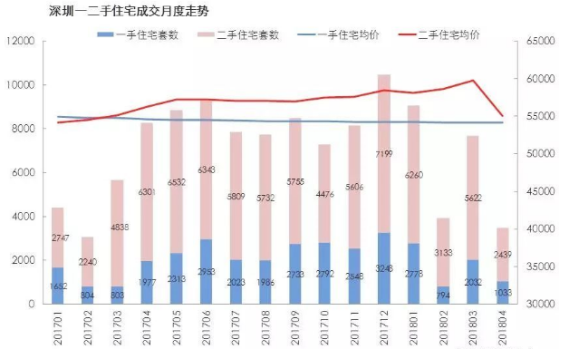 深圳新房成交面积超3万㎡ 二手房议价空间变大