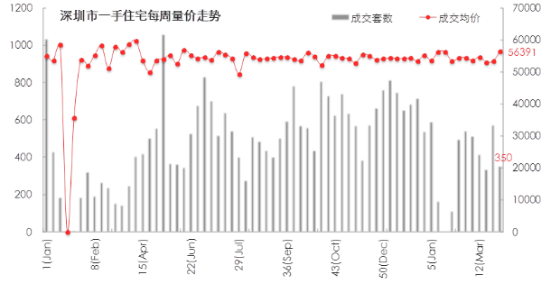 深圳新房成交面积超3万㎡ 二手房议价空间变大