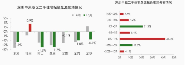 深圳新房成交面积超3万平 二手房议价空间变大