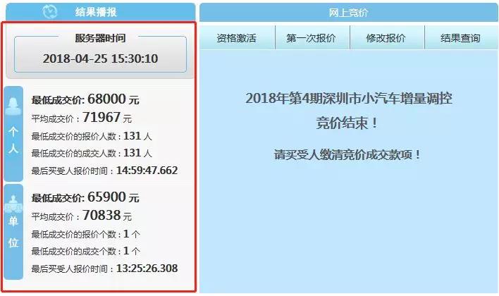 4月车牌竞价结果出炉 深圳车牌均价71967元