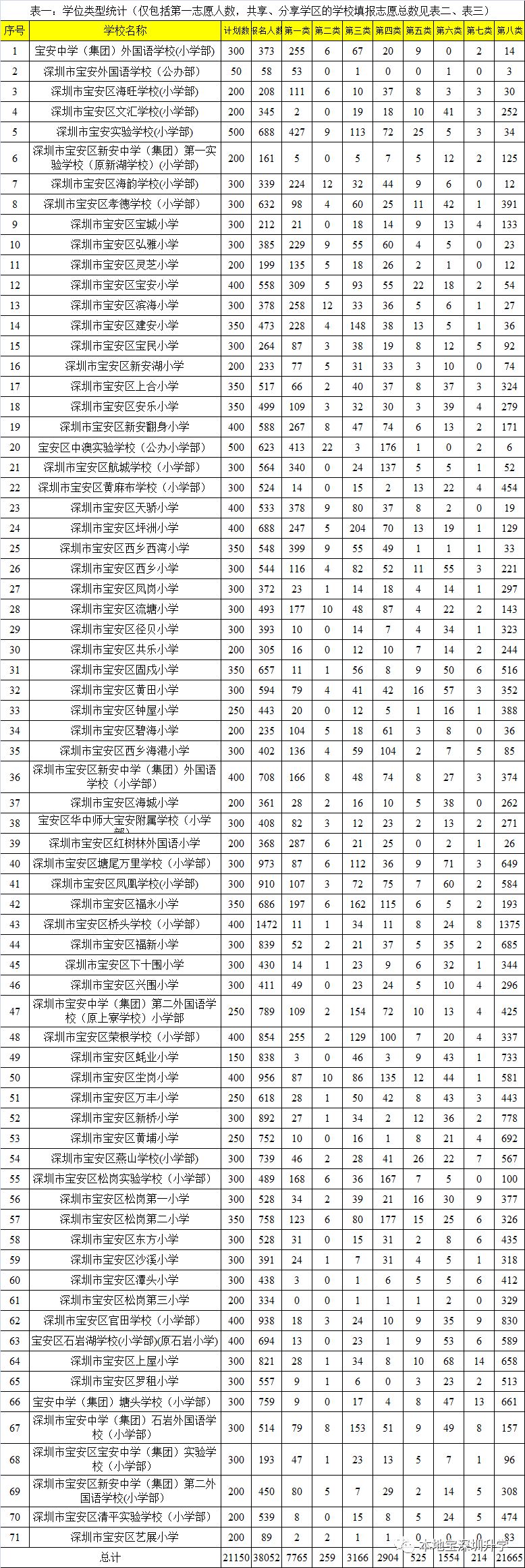 2019宝安区公办小一网上报名人数统计（持续更新）
