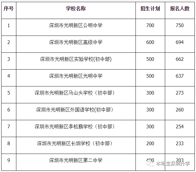 深圳2018人口统计_2019国考岗位报名人数统计 广东审核通过人数69805人 远高于