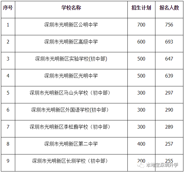 深圳2018人口统计_2019国考岗位报名人数统计 广东审核通过人数69805人 远高于(2)