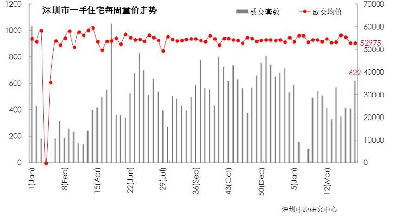 深圳一手房量价齐跌 二手房成交增长超五成