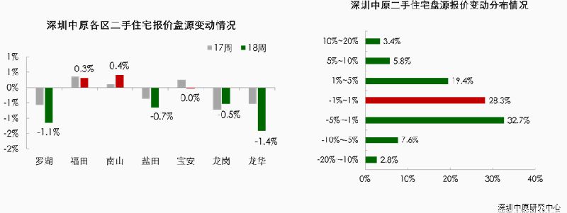 深圳一手房量价齐跌 二手房成交增长超五成