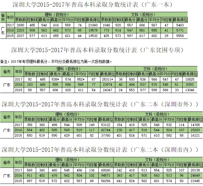 深圳大学2015-2017年录取分数线汇总 最低多少分能进
